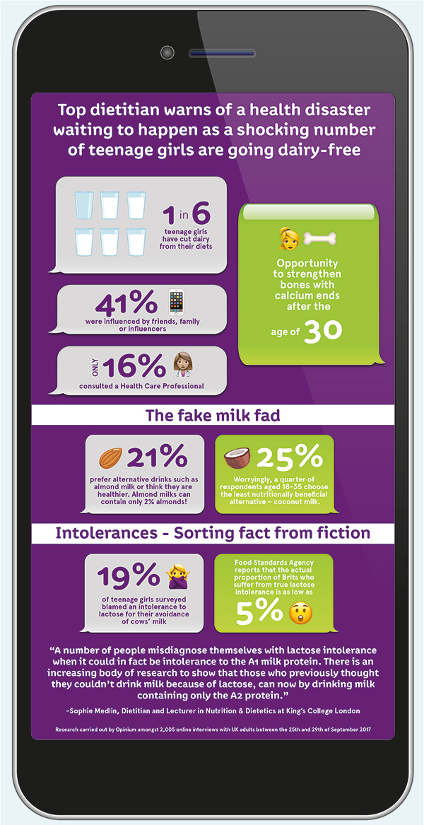 a2 Milk Teen survey infographic - Fab Food 4 All